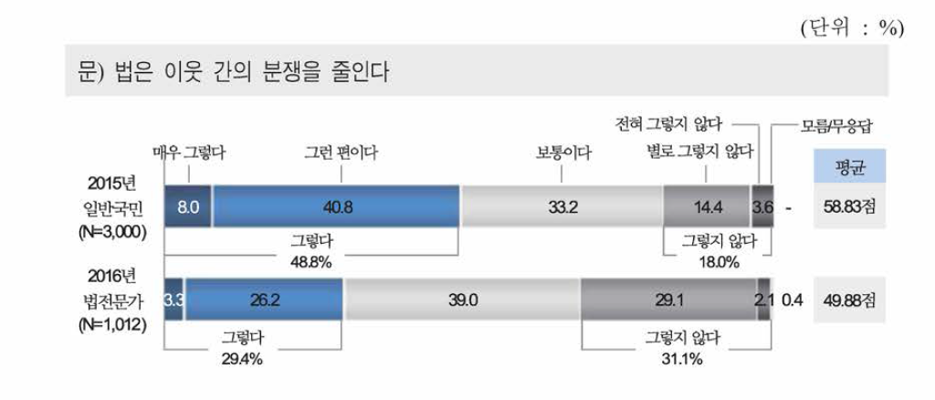 이웃 간 분쟁 감소