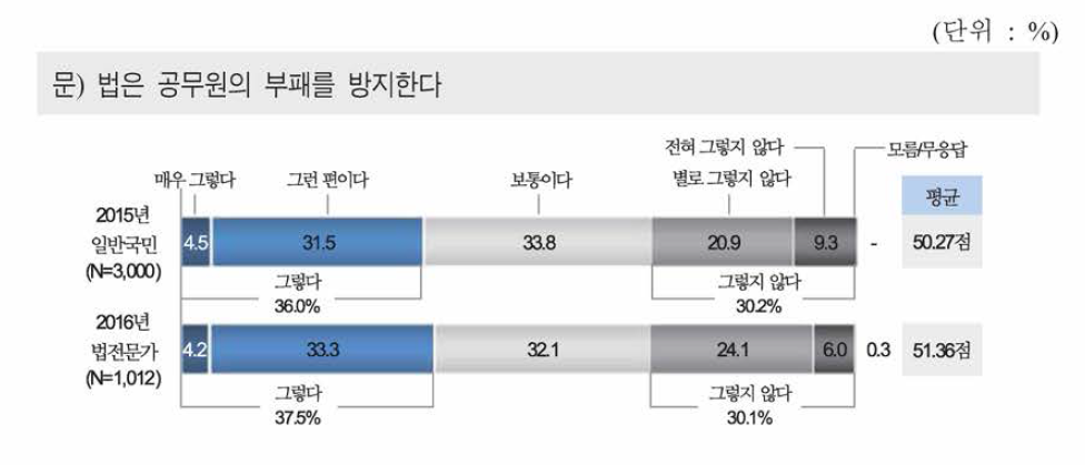 공무원 부패 방지