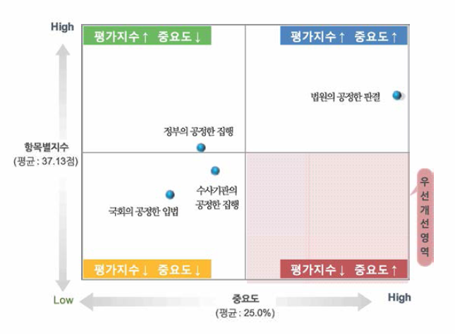 법 제정/집행기관의 독립성 • 공정성 중요도 X 법의식 지수