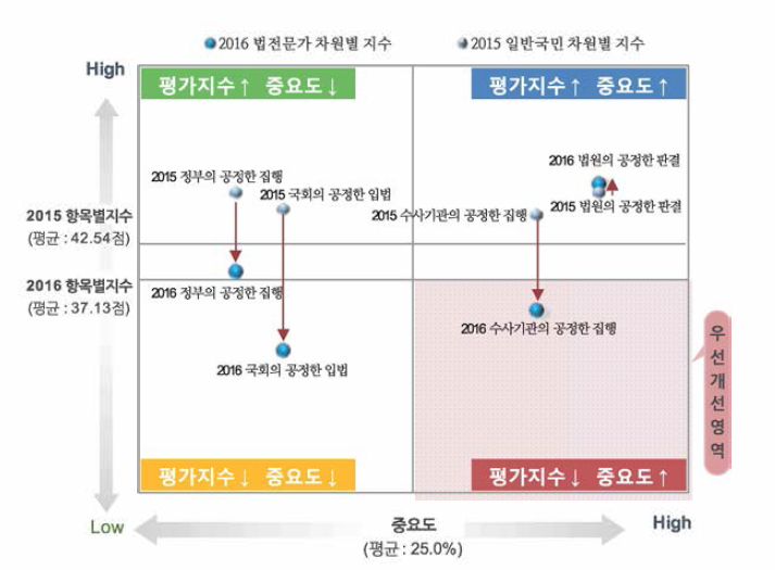 법 제정/집행기관의 독립성 • 공정성 중요도 X 법의식 지수 - 2015년 일반국민과의 비교