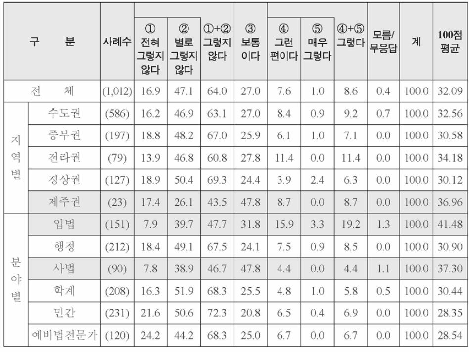 특성별 국회의 공정한 입법