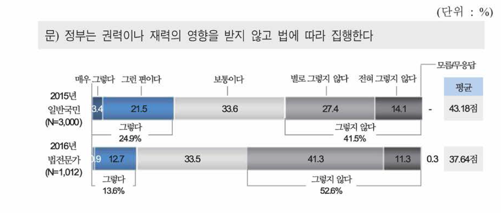 정부의 공정한 집행