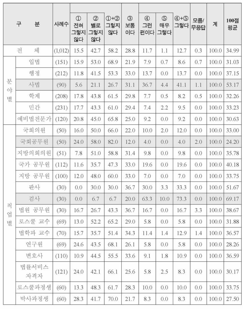 특성별 수사기관의 공정한 집행