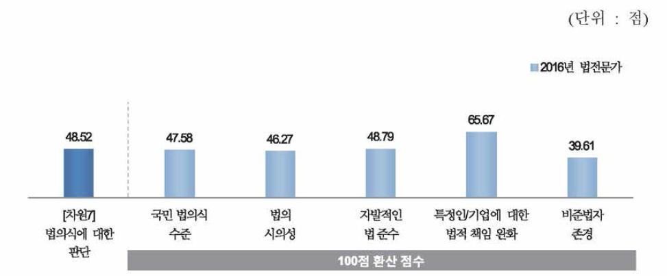 법의식에 대한 판단