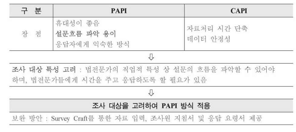 본 조사에서의 면접 조사 방법