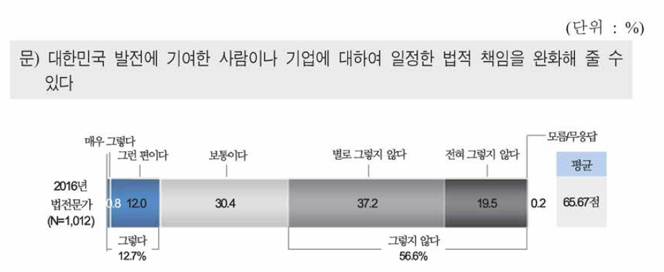 특정인/기업에 대한 법적 책임 완화