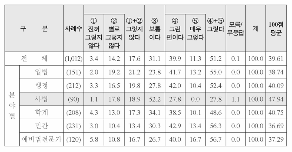 특성별 비준법자 존경