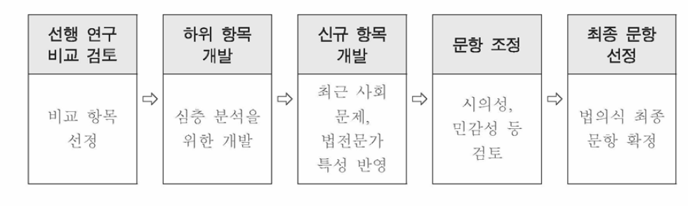 2016년 법전문가 법의식 조사 항목 개발 과정