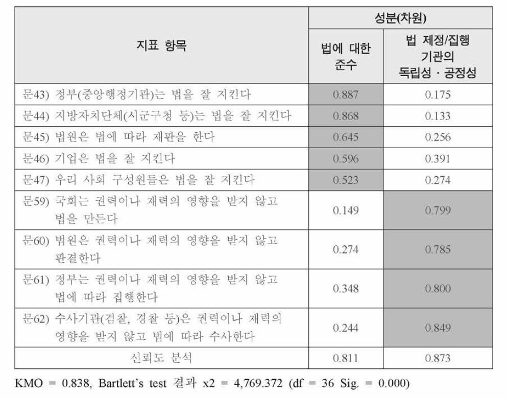 요인 분석 및 신뢰도 분석 결과