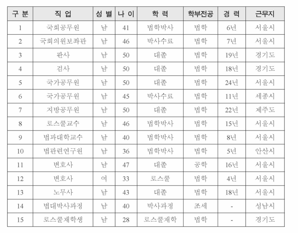 개별 인터뷰 응답자 현황