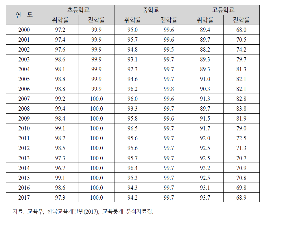 초․중․고등학교 취학률 및 상급학교 진학률