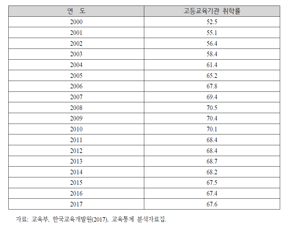 고등교육기관 취학률