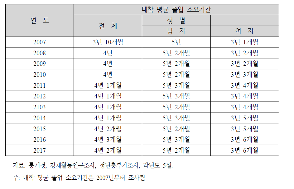 대학 평균 졸업 소요기간