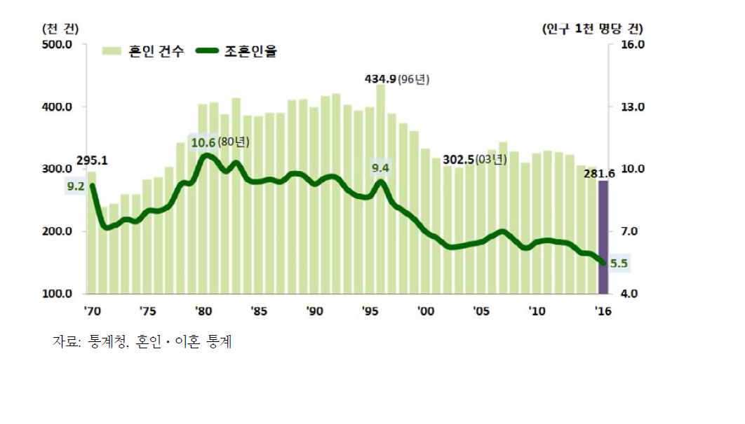 혼인 건수 및 조혼인율 추이, 1970-2016