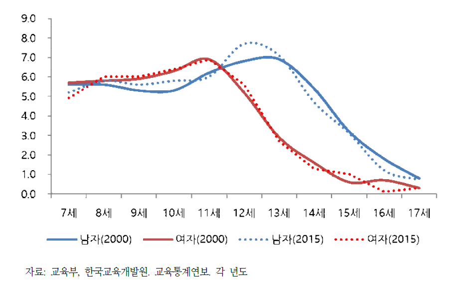 성별, 연령별 신장발육속도 곡선, 2000년과 2015년