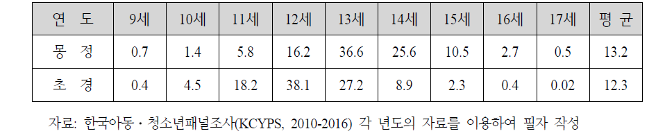 몽정과 초경 시작 시기