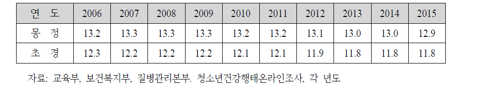 연도별 몽정과 초경 시작 시기