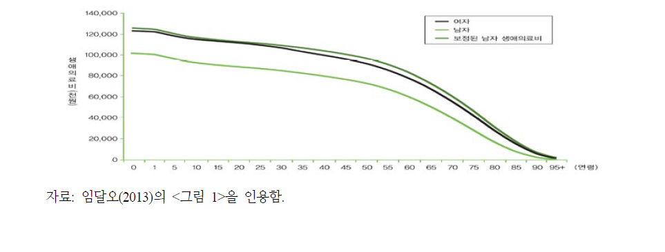 잔여 기대여명에 따른 남녀 1인당 생애의료비