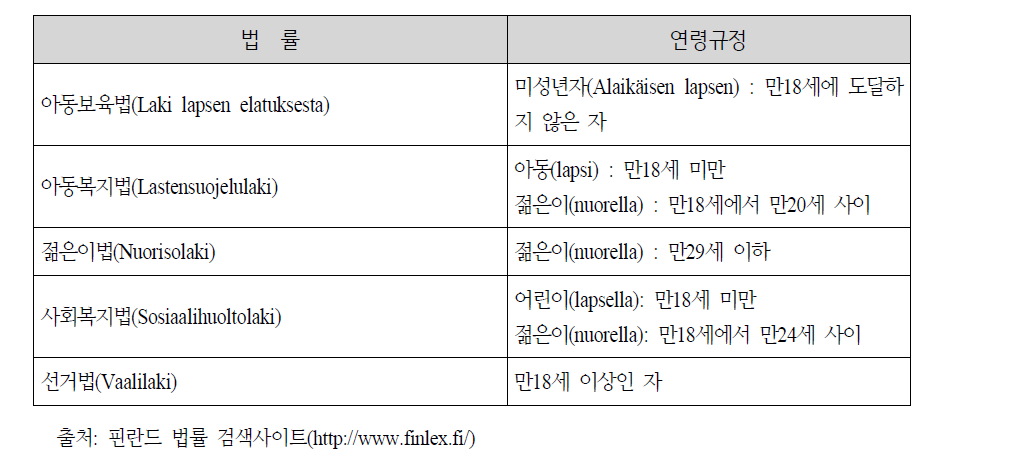 핀란드의 생애전반기 관련 연령 규정