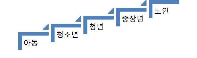 본 연구에서 설정한 생애주기별 정책대상의 구분