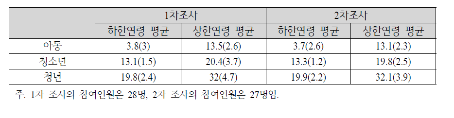 생애주기별 정책대상의 연령범위 (평균, 표준편차)