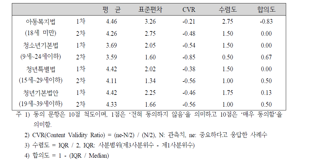 현행법상의 입법 연령에 대한 전문가들의 동의 정도