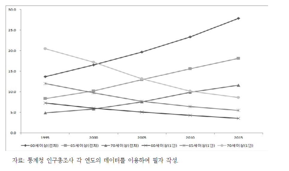 노년부양비 추이: 1995~2015년