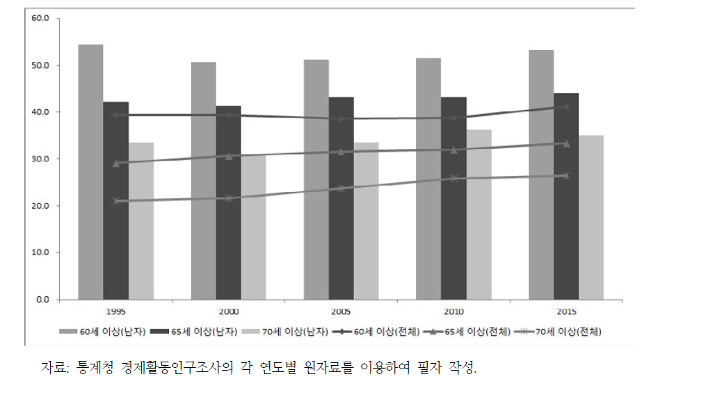 고령자 경제활동참가율 추이(남자, 전체): 1995~2015년