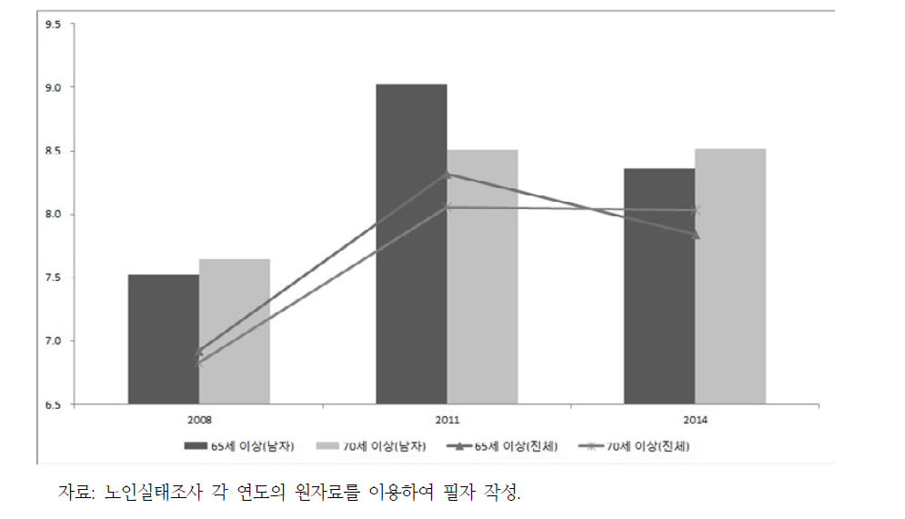 노년부양비 추이: 1995~2015년