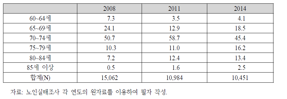 노인의 노인 인식 연령 추이: 2008~2014년