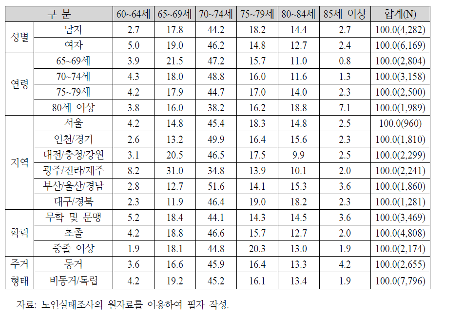 노인 속성별 노인 인식 연령: 2014년