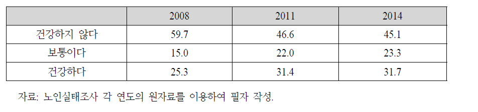 노인의 주관적 건강상태 추이: 2008~2014년