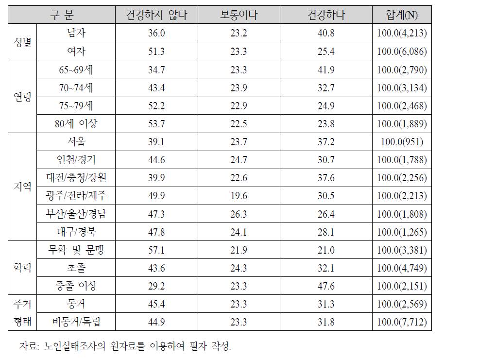 노인 속성별 주관적 건강상태: 2014년