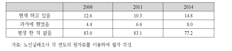 노인의 운전 경험 추이: 2008~2014년