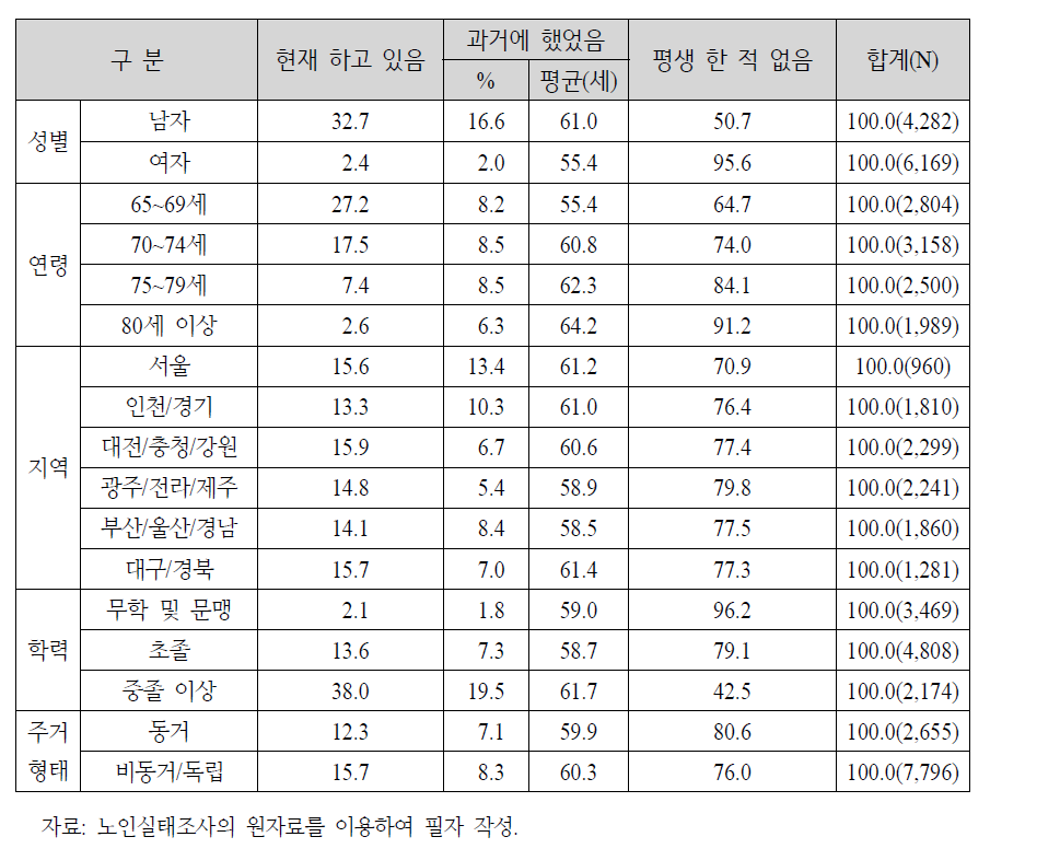 노인 속성별 운전 경험: 2014년