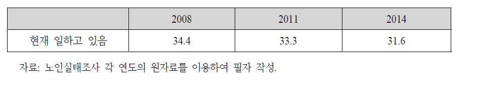 노인의 취업 여부 추이: 2008~2014년