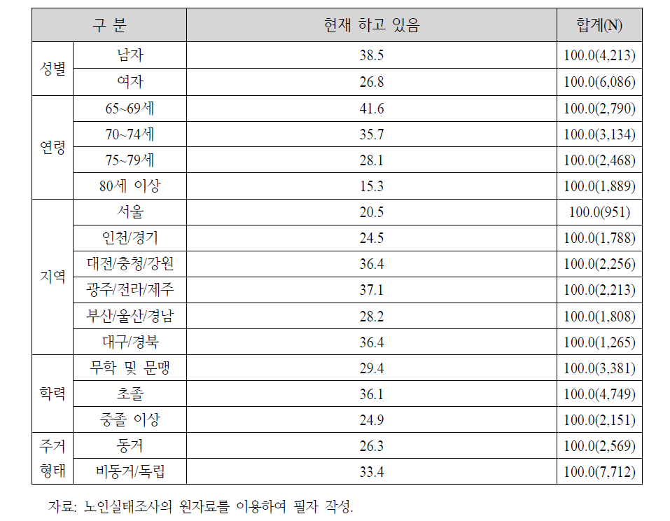 노인 속성별 취업 여부: 2014년