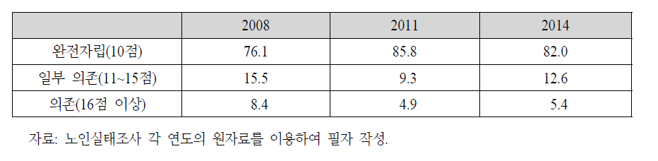 노인의 일상생활 수행능력 추이: 2008~2014년