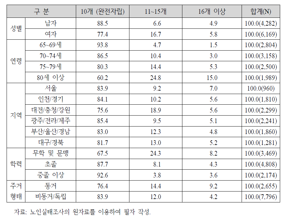 노인 속성별 일상생활 수행능력: 2014년