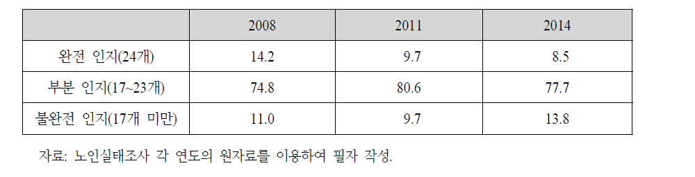 노인의 인지 기능 추이: 2008~2014년