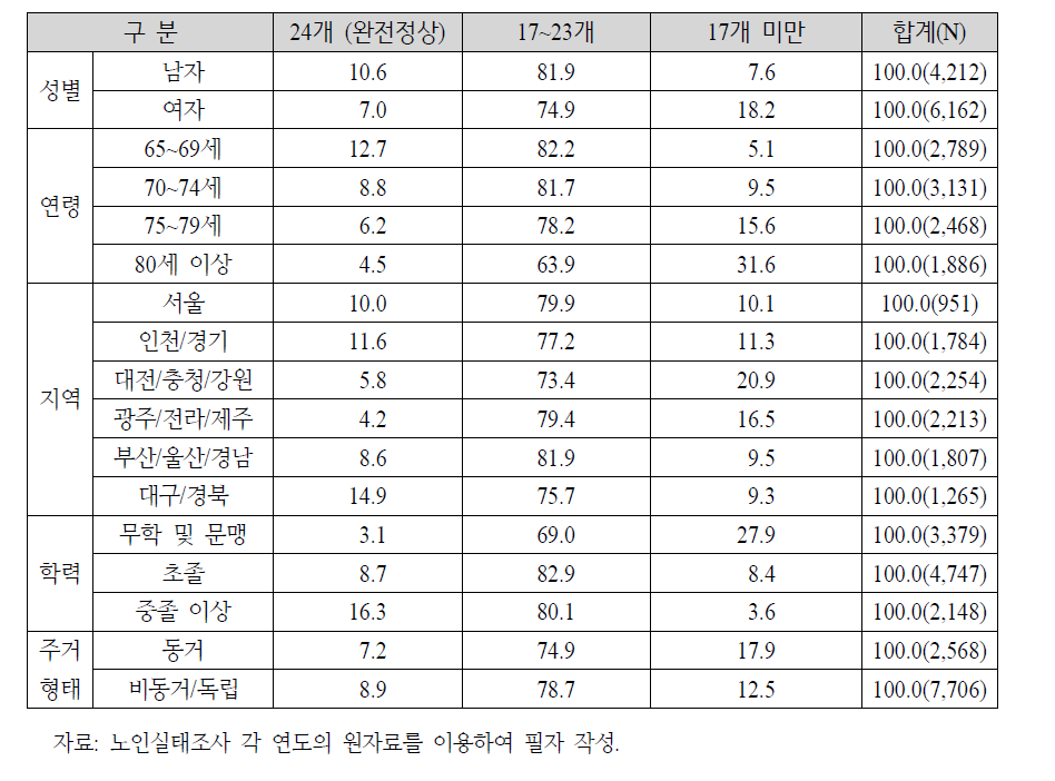 노인 속성별 인지 기능: 2014년