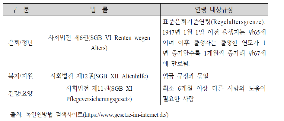 독일의 노인 관련 연령 대상규정