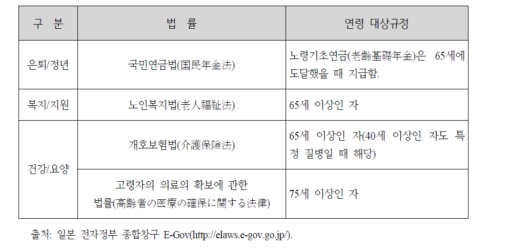 일본의 노인 관련 연령 대상규정