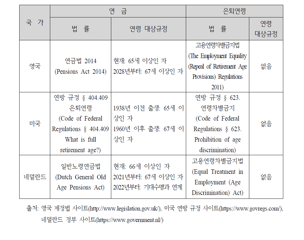 영국, 미국, 네덜란드의 노인 관련 연령 대상규정