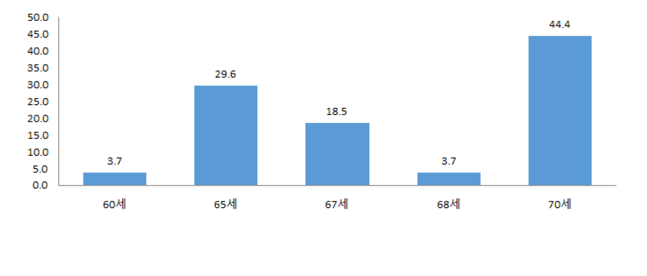 노인 연령에 대한 전문가들의 응답 비율