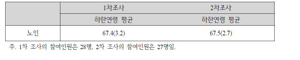 생애주기별 정책대상의 연령범위 (평균, 표준편차)