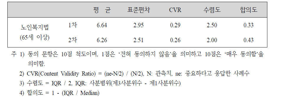 현행법상의 입법 연령에 대한 전문가들의 동의 정도