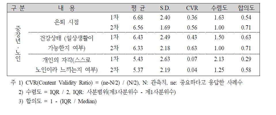 델파이 조사 결과: 개별 문항에 대한 동의 정도 (1차/2차 조사 결과)