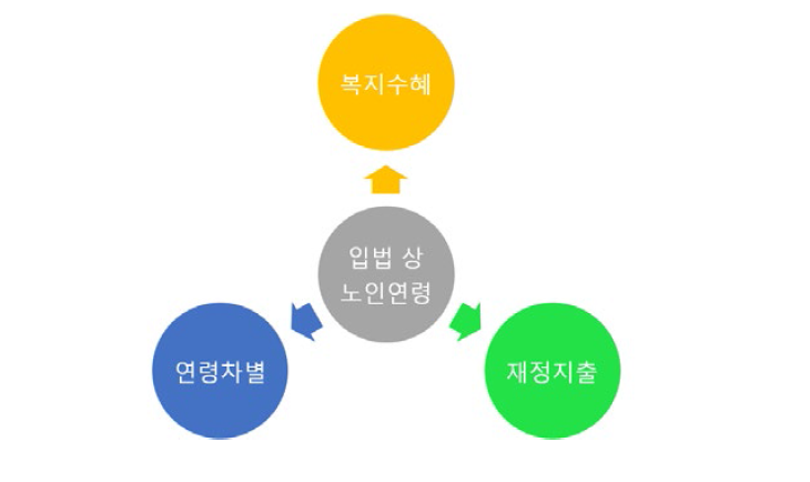 입법 상 노인연령 설정의 정책효과: 세 가지 고려사항