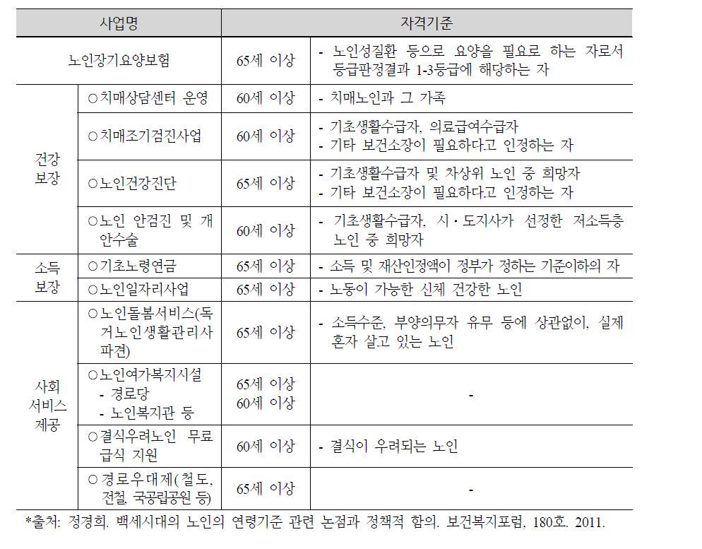 사회보장 정책대상자로서의 노인의 연령 규정